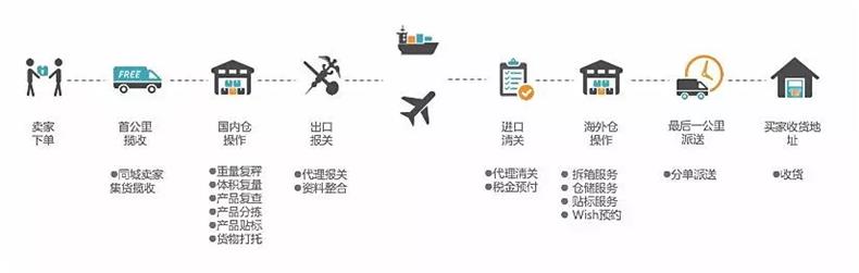 海外倉(cāng)物流運(yùn)作流程